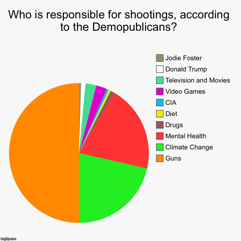 Who is responsible for shootings, according to the Demopublicans? | Guns, Climate Change, Mental Health, Drugs, Diet, CIA, Video Games, Tele | image tagged in charts,pie charts,guns | made w/ Imgflip chart maker