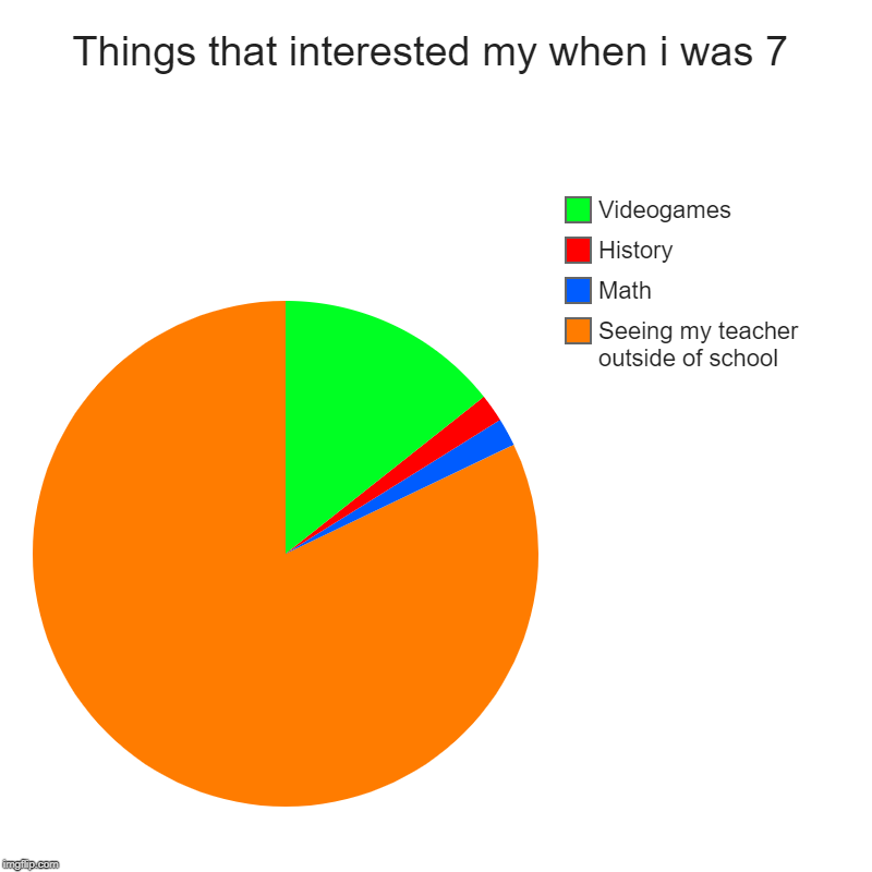 Things that interested my when i was 7 | Seeing my teacher outside of school, Math, History, Videogames | image tagged in charts,pie charts | made w/ Imgflip chart maker