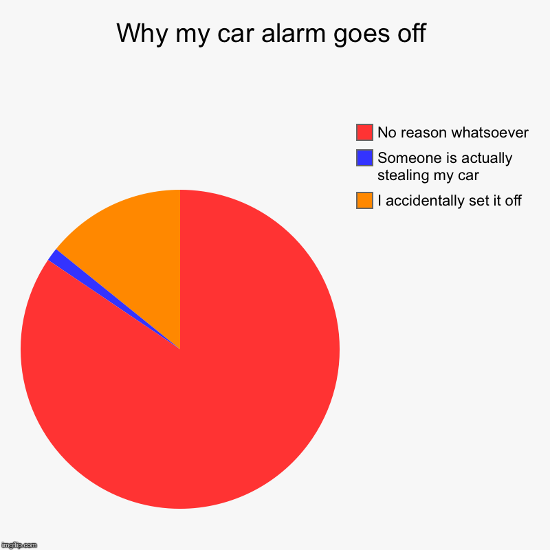 Why my car alarm goes off | I accidentally set it off, Someone is actually stealing my car, No reason whatsoever | image tagged in charts,pie charts | made w/ Imgflip chart maker