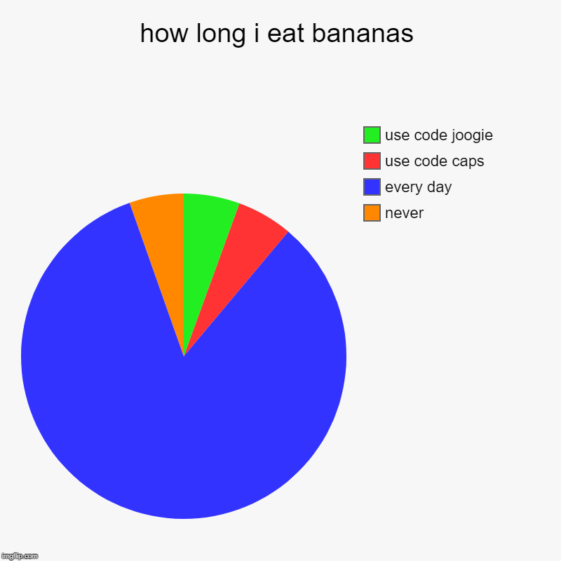 how long i eat bananas | never, every day, use code caps, use code joogie | image tagged in charts,pie charts | made w/ Imgflip chart maker