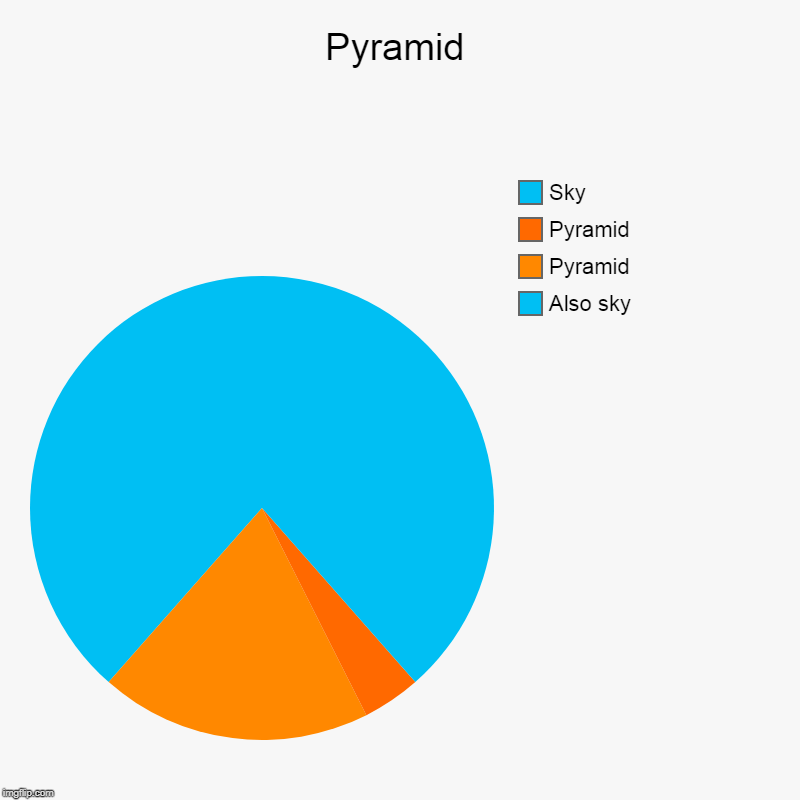 Pyramid | Pyramid | Also sky, Pyramid, Pyramid, Sky | image tagged in charts,pie charts,pyramid | made w/ Imgflip chart maker