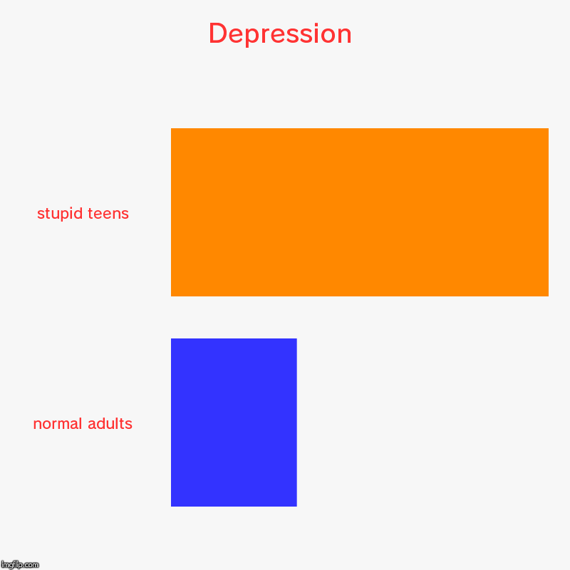 Depression | stupid teens, normal adults | image tagged in charts,bar charts | made w/ Imgflip chart maker