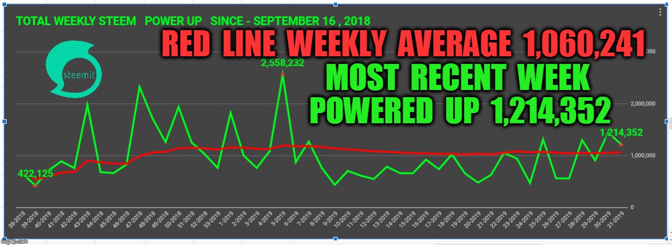 RED  LINE  WEEKLY  AVERAGE  1,060,241; MOST  RECENT  WEEK  POWERED  UP  1,214,352 | made w/ Imgflip meme maker