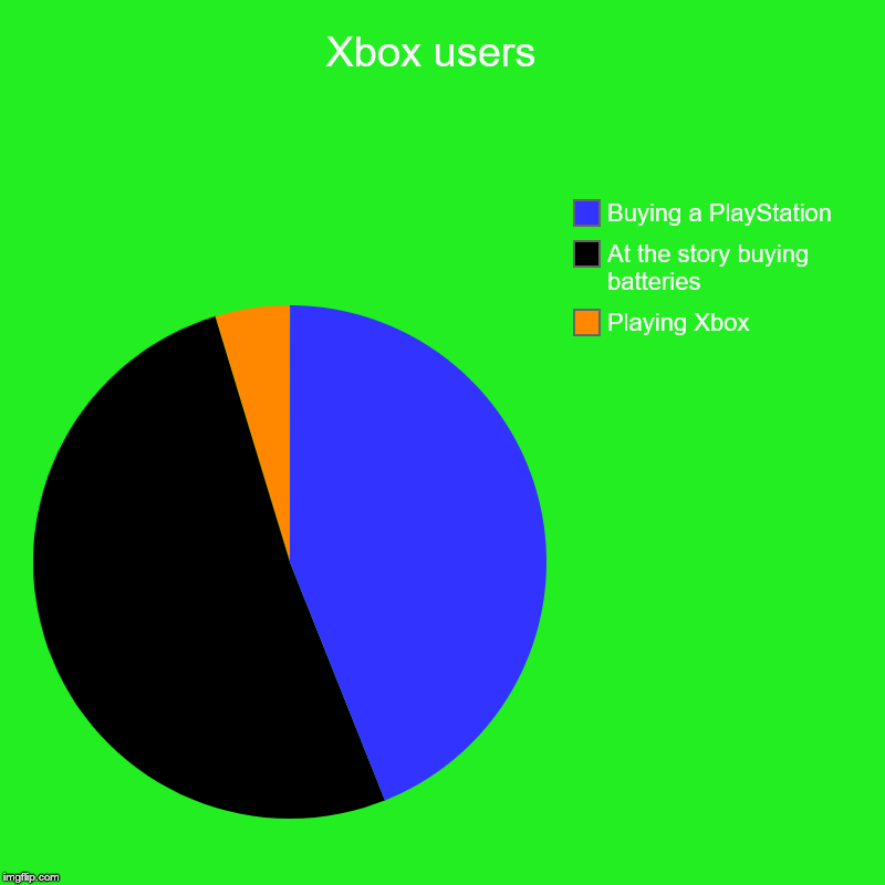 Xbox users  | Playing Xbox, At the story buying batteries , Buying a PlayStation | image tagged in charts,pie charts | made w/ Imgflip chart maker