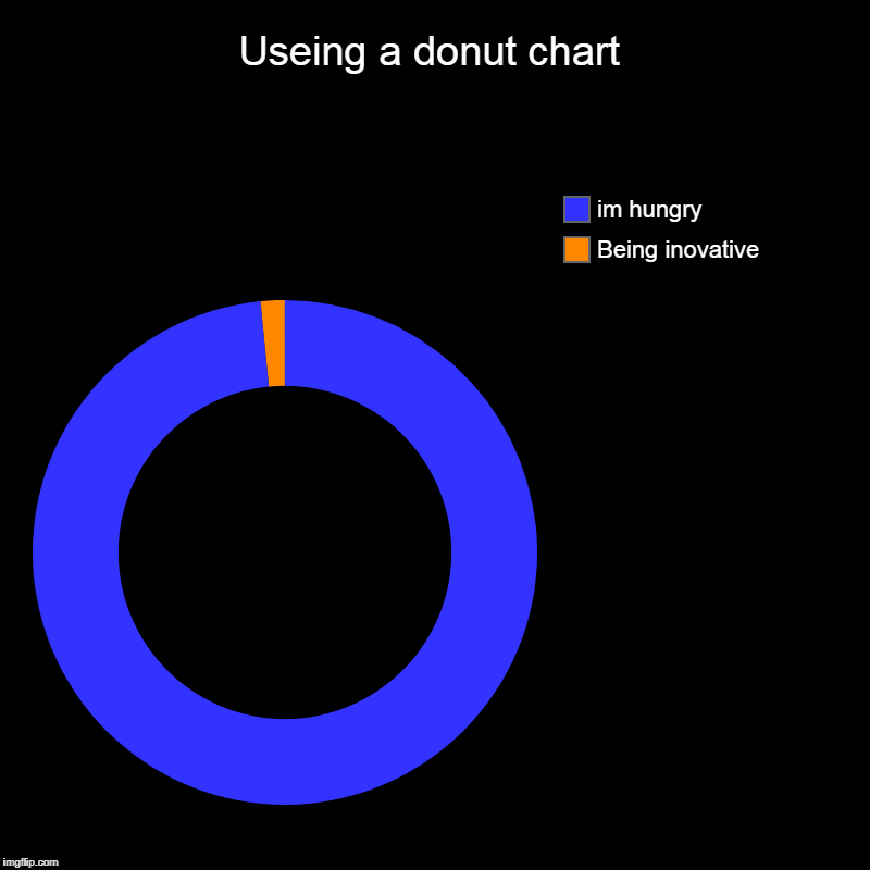 Useing a donut chart | Being inovative, im hungry | image tagged in charts,donut charts | made w/ Imgflip chart maker