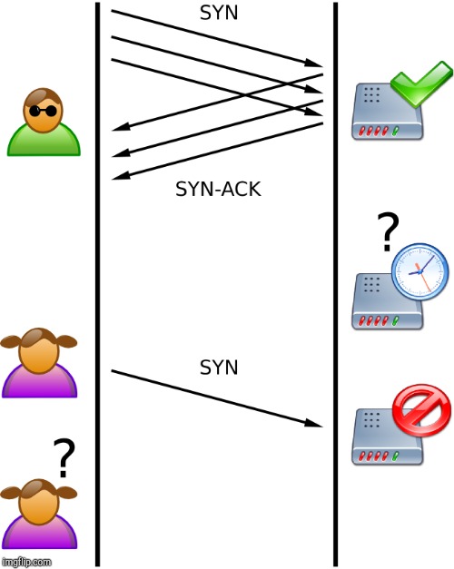 SYN Flood | image tagged in syn flood | made w/ Imgflip meme maker