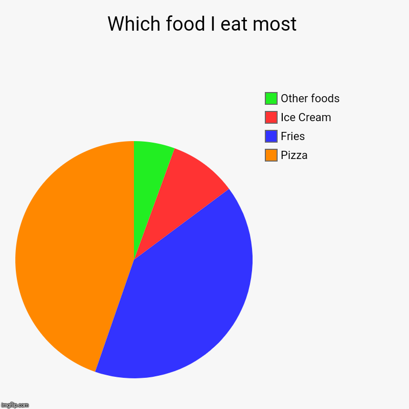 My food preferences | Which food I eat most | Pizza, Fries, Ice Cream, Other foods | image tagged in charts,pie charts | made w/ Imgflip chart maker