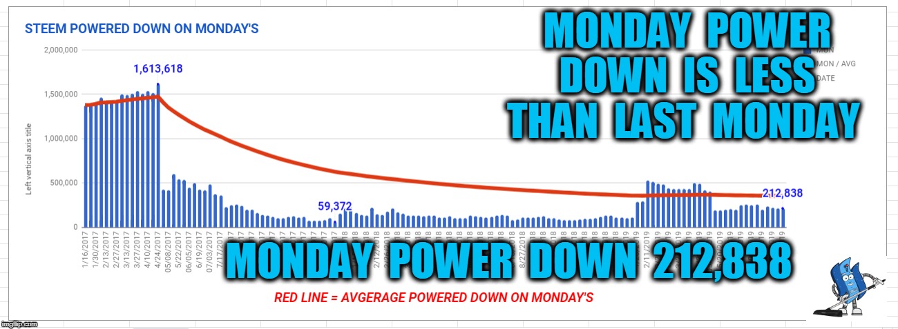 MONDAY  POWER  DOWN  IS  LESS  THAN  LAST  MONDAY; MONDAY  POWER  DOWN  212,838 | made w/ Imgflip meme maker