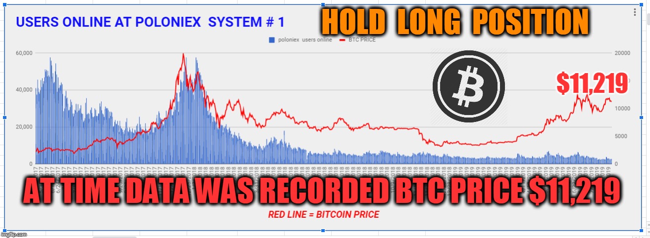 HOLD  LONG  POSITION; $11,219; AT TIME DATA WAS RECORDED BTC PRICE $11,219 | made w/ Imgflip meme maker