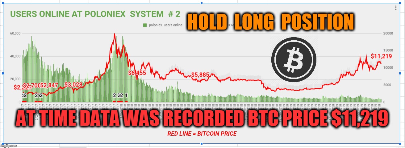 HOLD  LONG  POSITION; AT TIME DATA WAS RECORDED BTC PRICE $11,219 | made w/ Imgflip meme maker