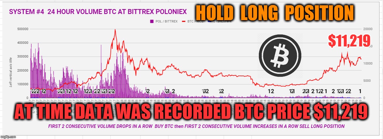 HOLD  LONG  POSITION; $11,219; AT TIME DATA WAS RECORDED BTC PRICE $11,219 | made w/ Imgflip meme maker