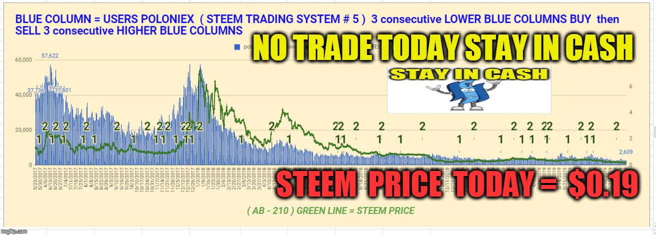 NO TRADE TODAY STAY IN CASH; STEEM  PRICE  TODAY =  $0.19 | made w/ Imgflip meme maker