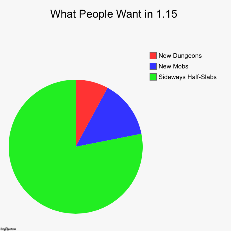What People Want in 1.15 | Sideways Half-Slabs, New Mobs, New Dungeons | image tagged in charts,pie charts | made w/ Imgflip chart maker