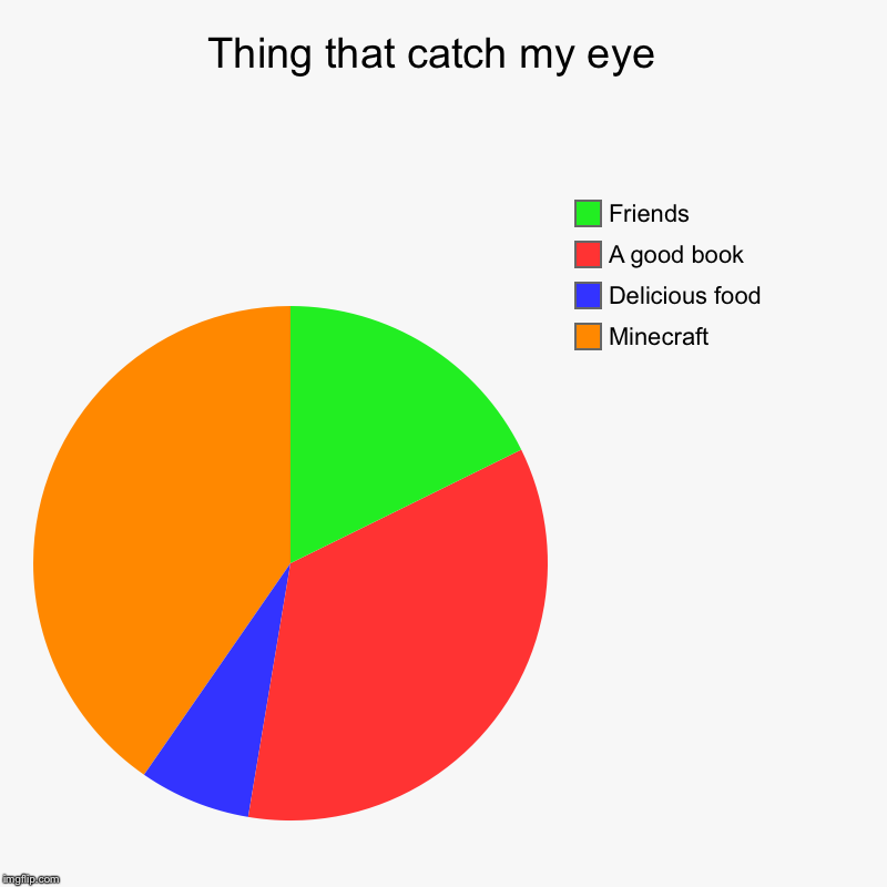 Thing that catch my eye  | Minecraft , Delicious food , A good book , Friends | image tagged in charts,pie charts | made w/ Imgflip chart maker