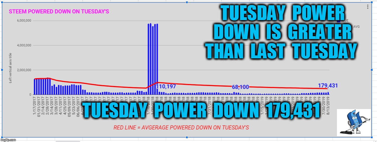 TUESDAY  POWER  DOWN  IS  GREATER  THAN  LAST  TUESDAY; TUESDAY  POWER  DOWN  179,431 | made w/ Imgflip meme maker