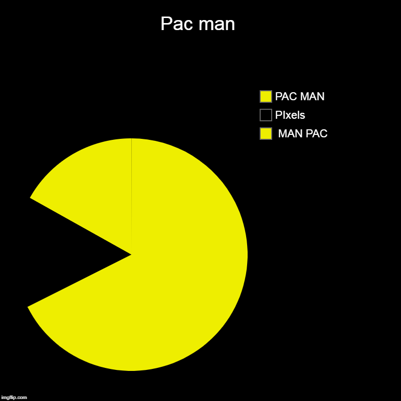 Pac man |  MAN PAC, PIxels, PAC MAN | image tagged in charts,pie charts | made w/ Imgflip chart maker
