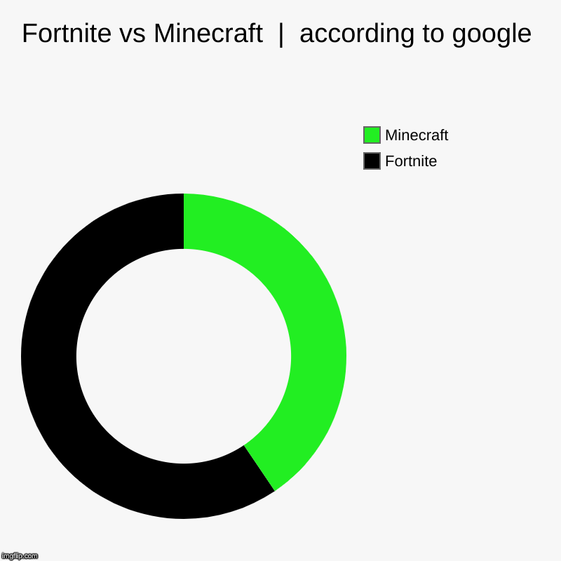 Fortnite vs Minecraft  |  according to google | Fortnite, Minecraft | image tagged in charts,donut charts | made w/ Imgflip chart maker