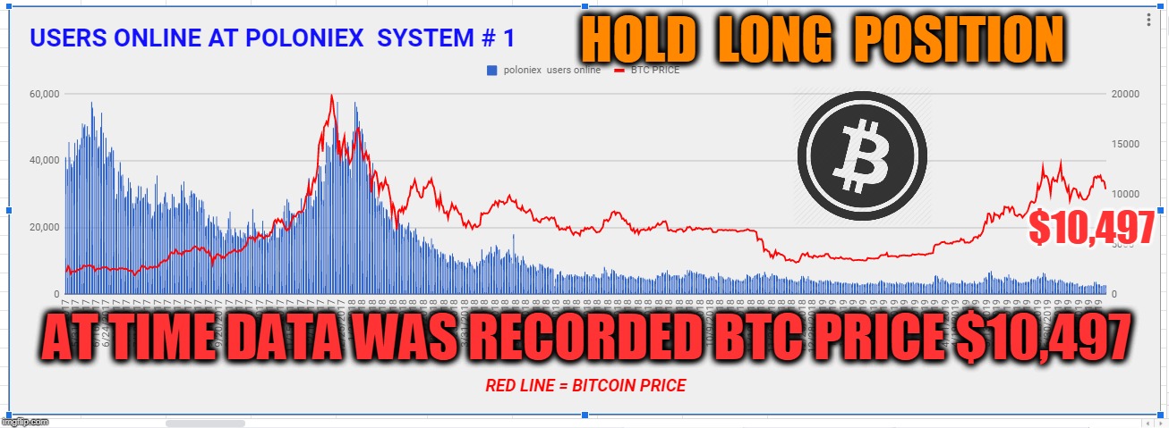 HOLD  LONG  POSITION; $10,497; AT TIME DATA WAS RECORDED BTC PRICE $10,497 | made w/ Imgflip meme maker