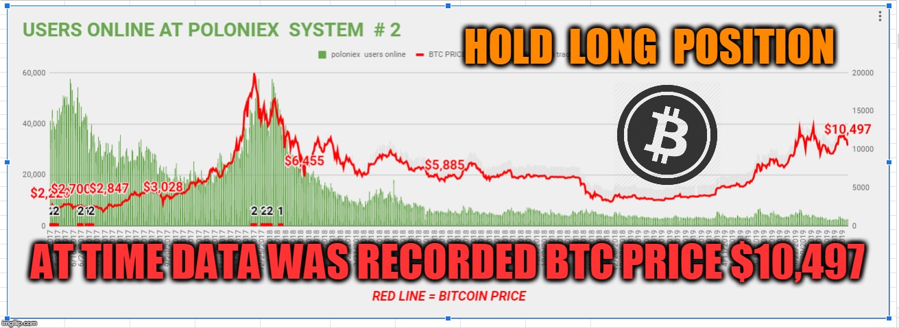 HOLD  LONG  POSITION; AT TIME DATA WAS RECORDED BTC PRICE $10,497 | made w/ Imgflip meme maker