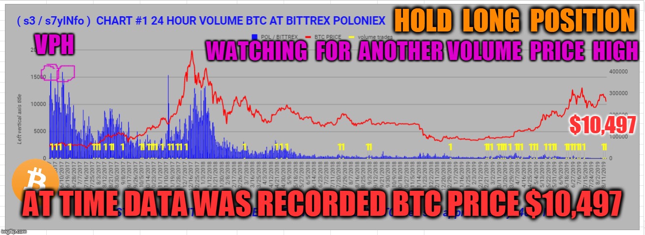 HOLD  LONG  POSITION; VPH; WATCHING  FOR  ANOTHER VOLUME  PRICE  HIGH; $10,497; AT TIME DATA WAS RECORDED BTC PRICE $10,497 | made w/ Imgflip meme maker
