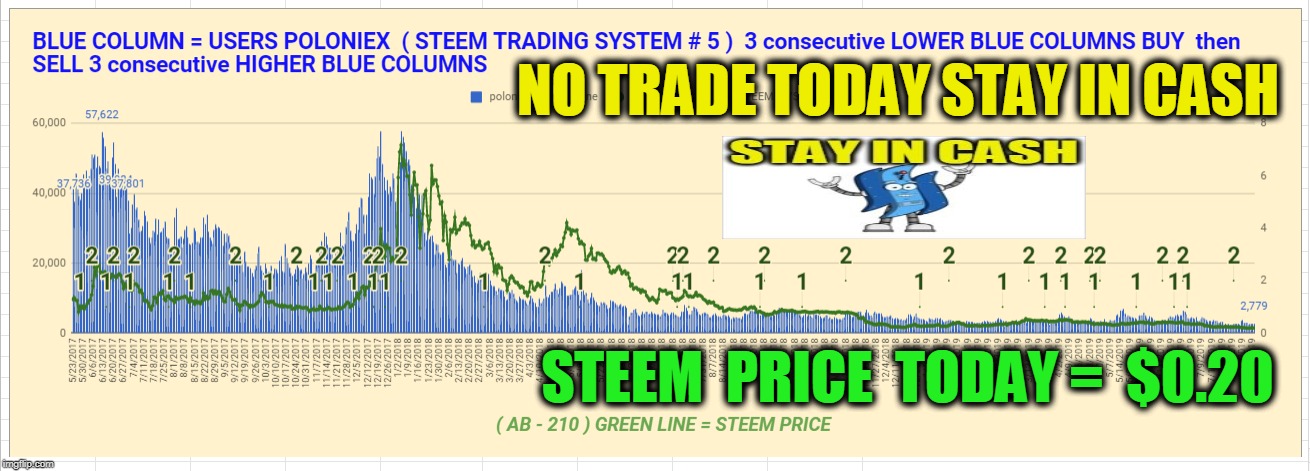 NO TRADE TODAY STAY IN CASH; STEEM  PRICE  TODAY =  $0.20 | made w/ Imgflip meme maker