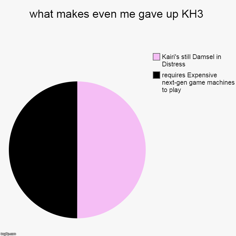 what makes even me gave up KH3 | requires Expensive next-gen game machines to play, Kairi's still Damsel in Distress | image tagged in charts,pie charts | made w/ Imgflip chart maker