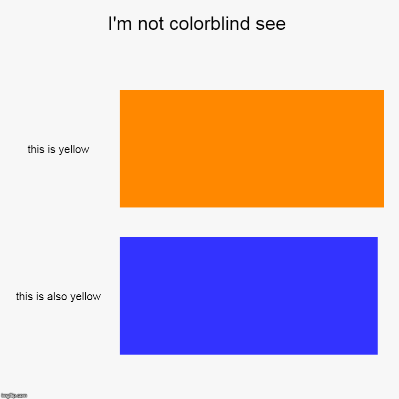 I'm not colorblind see | this is yellow, this is also yellow | image tagged in charts,bar charts | made w/ Imgflip chart maker