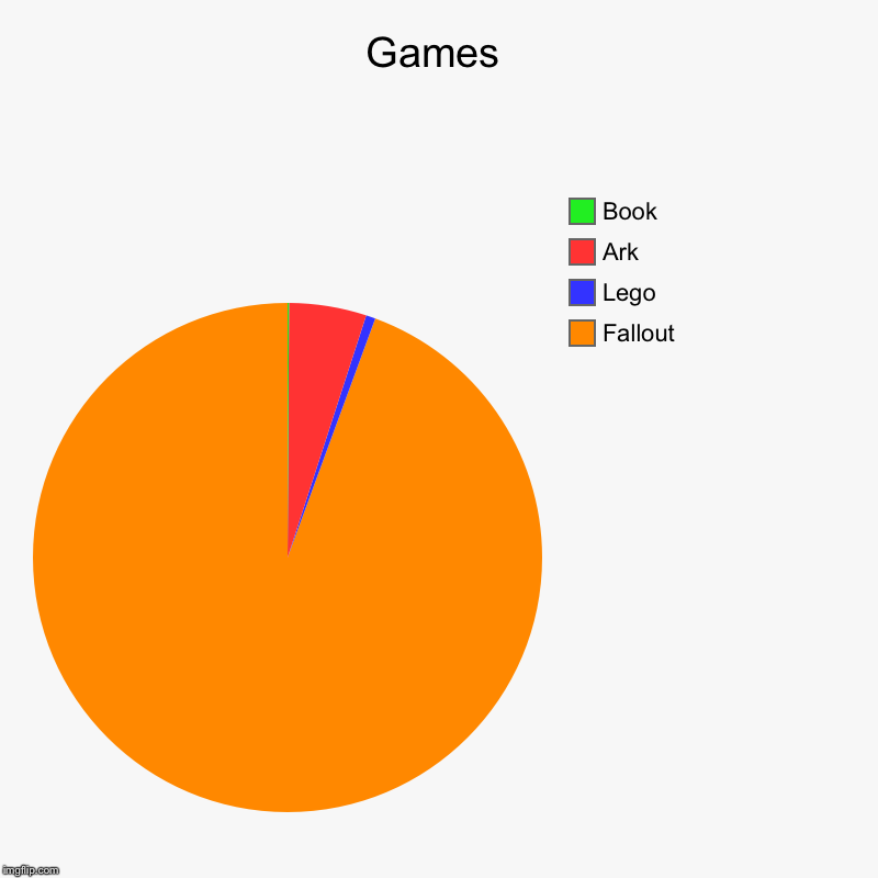 Games | Fallout , Lego, Ark, Book | image tagged in charts,pie charts | made w/ Imgflip chart maker