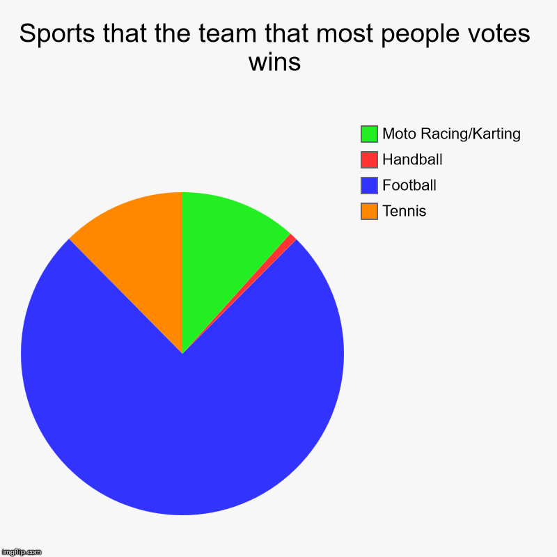 Sports that the team that most people votes wins | Tennis, Football, Handball, Moto Racing/Karting | image tagged in charts,pie charts | made w/ Imgflip chart maker