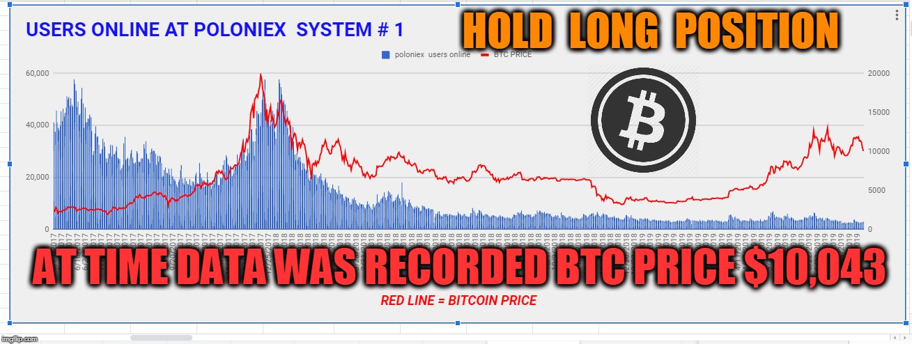 HOLD  LONG  POSITION; AT TIME DATA WAS RECORDED BTC PRICE $10,043 | made w/ Imgflip meme maker