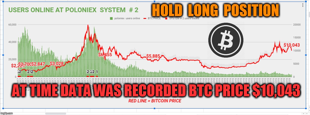 HOLD  LONG  POSITION; AT TIME DATA WAS RECORDED BTC PRICE $10,043 | made w/ Imgflip meme maker