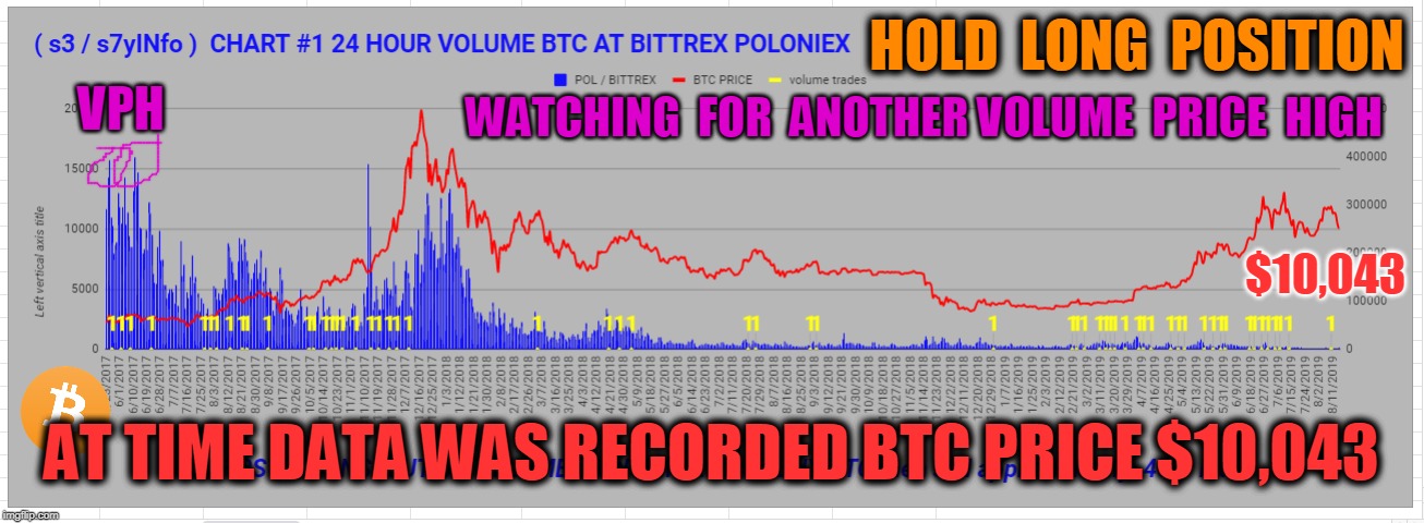 HOLD  LONG  POSITION; VPH; WATCHING  FOR  ANOTHER VOLUME  PRICE  HIGH; $10,043; AT TIME DATA WAS RECORDED BTC PRICE $10,043 | made w/ Imgflip meme maker