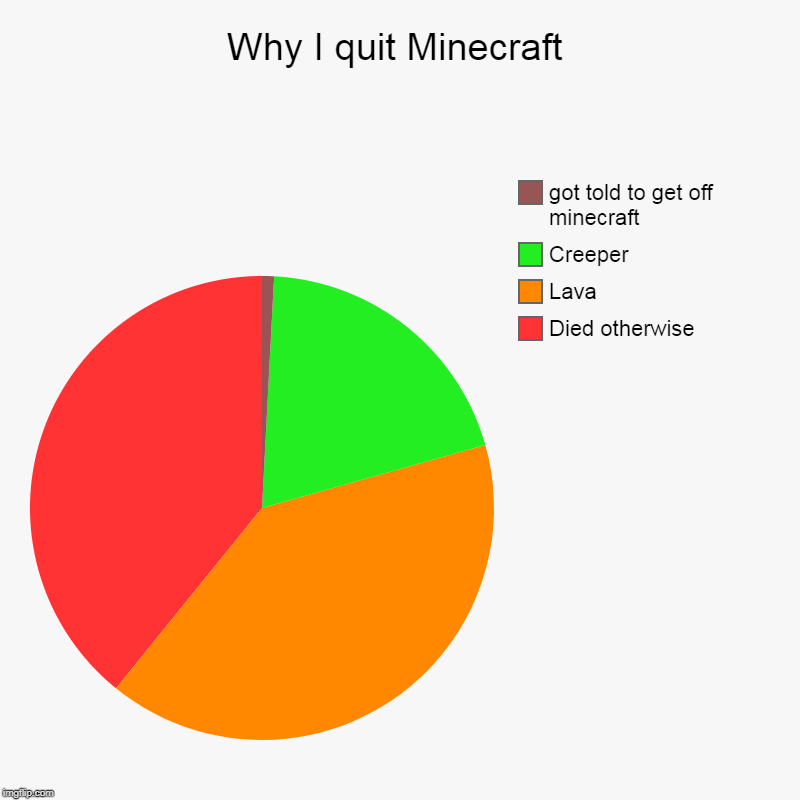 Why I quit Minecraft | Died otherwise, Lava, Creeper, got told to get off minecraft | image tagged in charts,pie charts | made w/ Imgflip chart maker