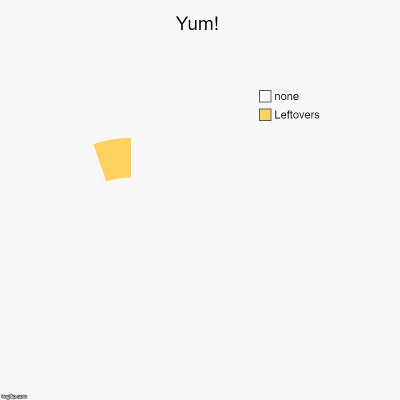 Yum! | Leftovers, none | image tagged in charts,donut charts | made w/ Imgflip chart maker