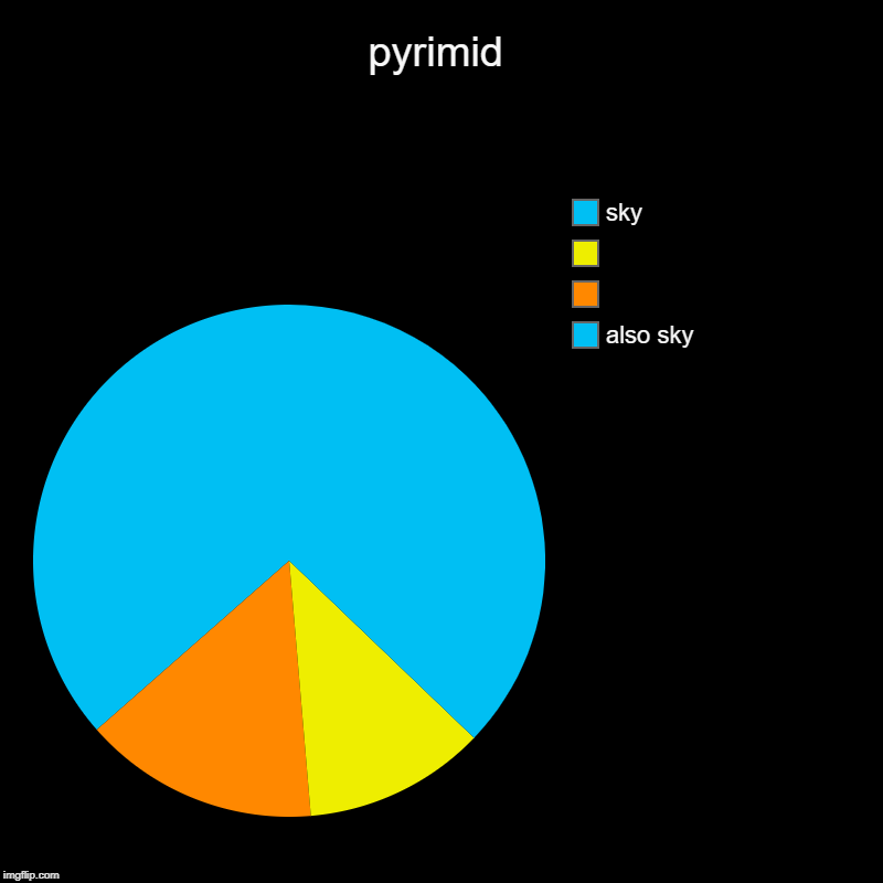 pyrimid | also sky,  ,  , sky | image tagged in charts,pie charts | made w/ Imgflip chart maker
