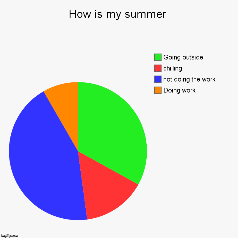 How is my summer | Doing work, not doing the work, chilling, Going outside | image tagged in charts,pie charts | made w/ Imgflip chart maker