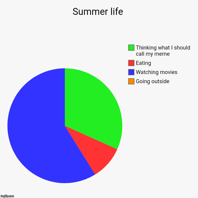Summer life | Summer life | Going outside, Watching movies, Eating, Thinking what I should call my meme | image tagged in charts,pie charts,summer time,chart,hahaha | made w/ Imgflip chart maker