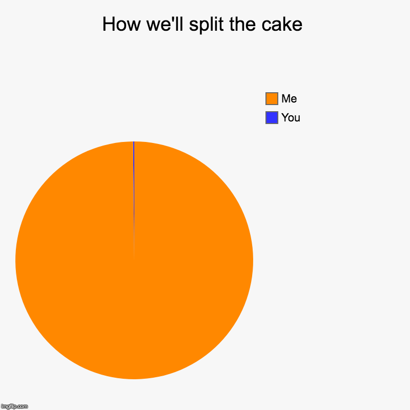 How we'll split everything!!! | How we'll split the cake | You, Me | image tagged in charts,pie charts | made w/ Imgflip chart maker