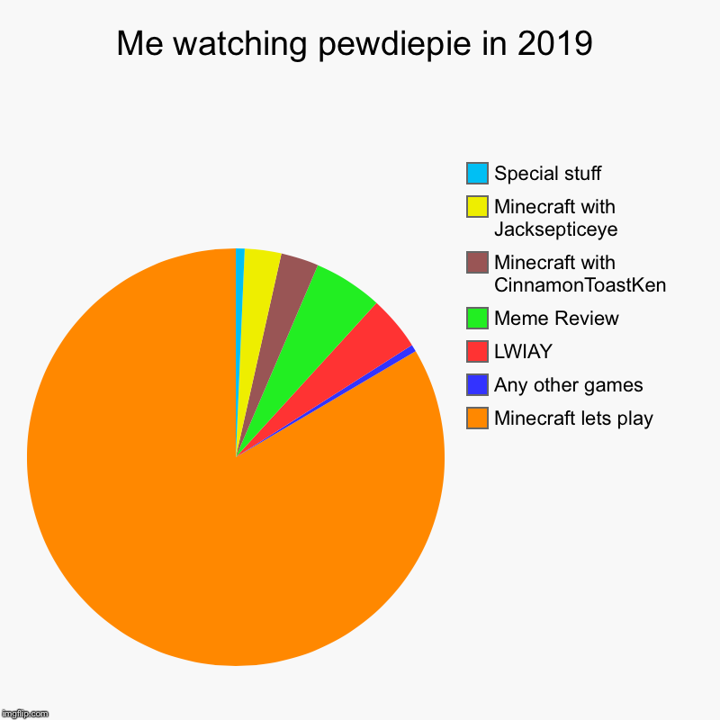 Me watching pewdiepie in 2019 | Minecraft lets play , Any other games, LWIAY, Meme Review , Minecraft with CinnamonToastKen, Minecraft with  | image tagged in charts,pie charts | made w/ Imgflip chart maker