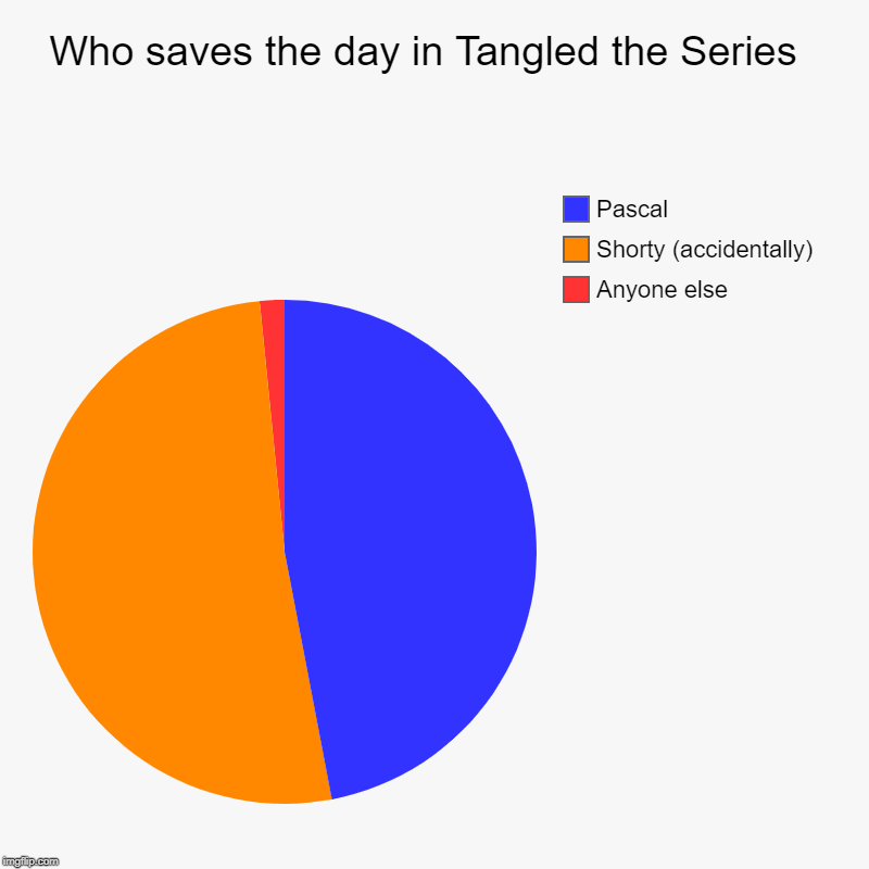 Who saves the day in Tangled the Series  | Anyone else, Shorty (accidentally), Pascal | image tagged in charts,pie charts | made w/ Imgflip chart maker