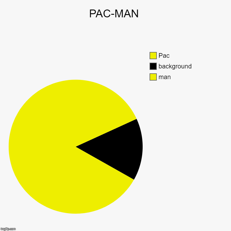 PAC-MAN | man, background, Pac | image tagged in charts,pie charts | made w/ Imgflip chart maker