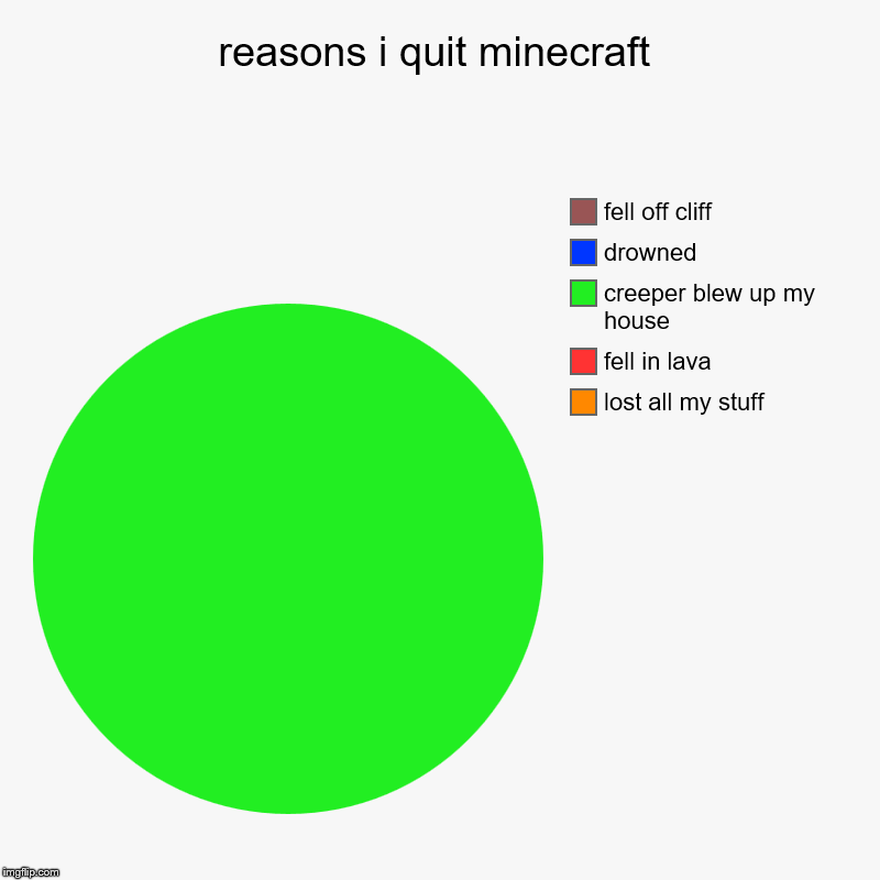 reasons i quit minecraft | lost all my stuff, fell in lava, creeper blew up my house, drowned, fell off cliff | image tagged in charts,pie charts | made w/ Imgflip chart maker
