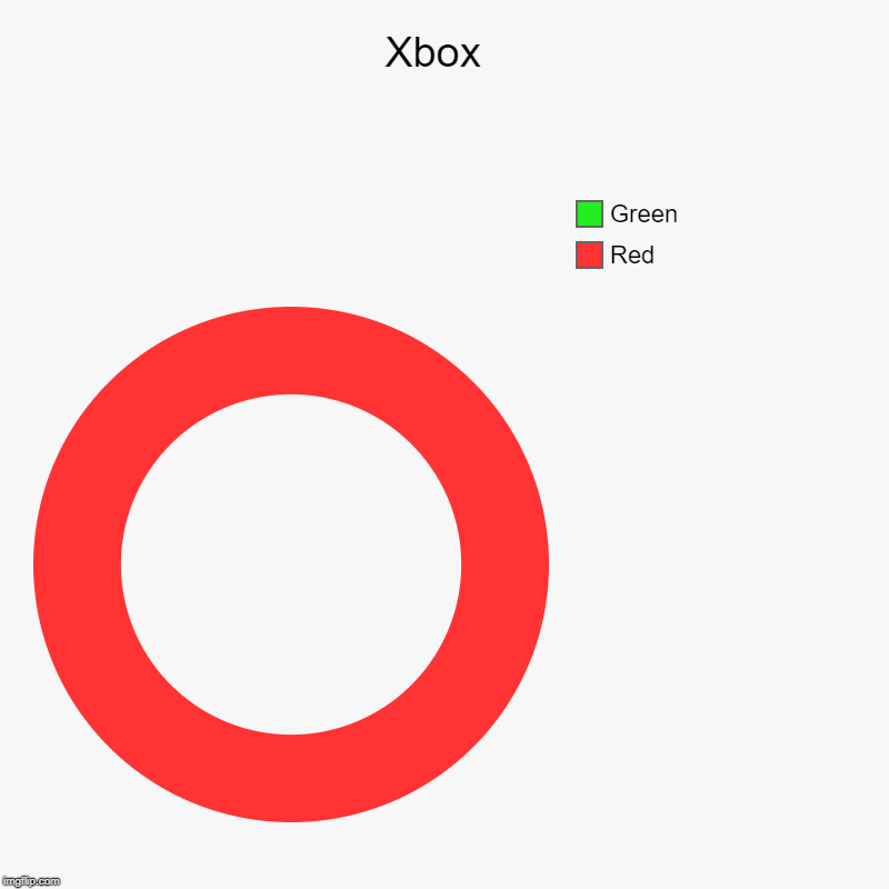 Xbox  | Red, Green | image tagged in charts,donut charts | made w/ Imgflip chart maker