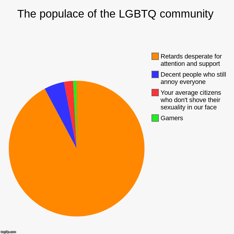 gay | The populace of the LGBTQ community | Gamers, Your average citizens who don't shove their sexuality in our face, Decent people who still ann | image tagged in ur mom gay | made w/ Imgflip chart maker