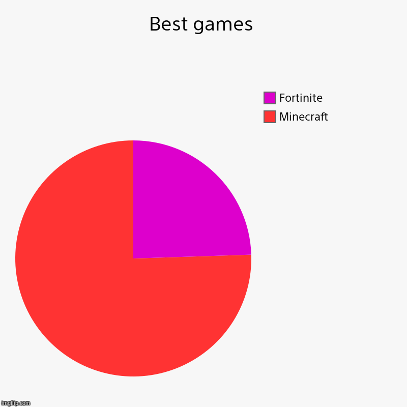 Best games | Minecraft, Fortinite | image tagged in charts,pie charts | made w/ Imgflip chart maker