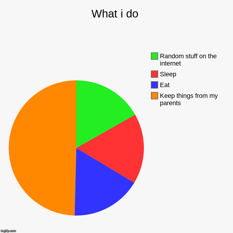 What i do | Keep things from my parents, Eat, Sleep, Random stuff on the internet | image tagged in charts,pie charts | made w/ Imgflip chart maker