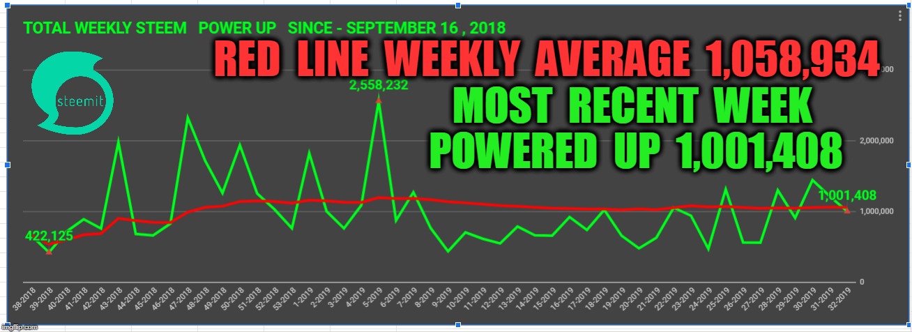 RED  LINE  WEEKLY  AVERAGE  1,058,934; MOST  RECENT  WEEK  POWERED  UP  1,001,408 | made w/ Imgflip meme maker