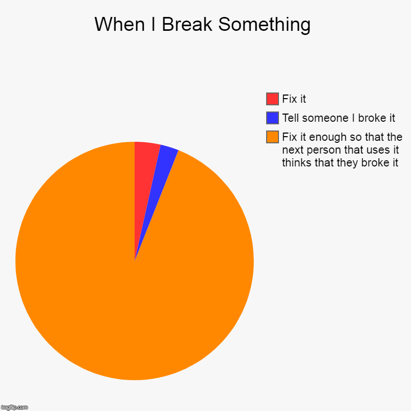 When I Break Something | Fix it enough so that the next person that uses it thinks that they broke it, Tell someone I broke it, Fix it | image tagged in charts,pie charts | made w/ Imgflip chart maker