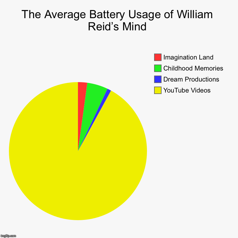 The Average Battery Usage of William Reid’s Mind | YouTube Videos, Dream Productions, Childhood Memories, Imagination Land | image tagged in charts,pie charts | made w/ Imgflip chart maker