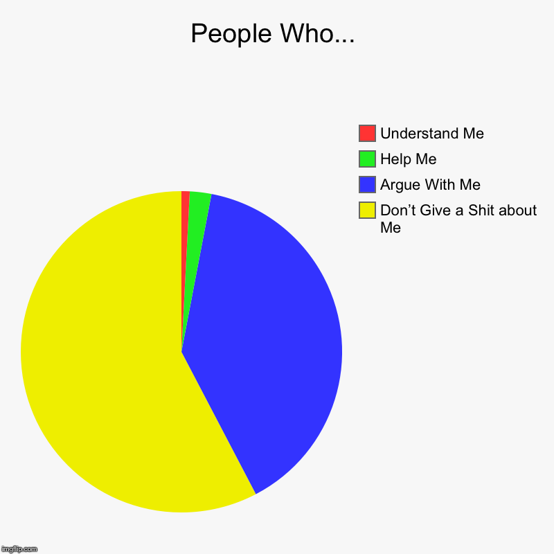 People Who... | Don’t Give a Shit about Me, Argue With Me, Help Me, Understand Me | image tagged in charts,pie charts | made w/ Imgflip chart maker